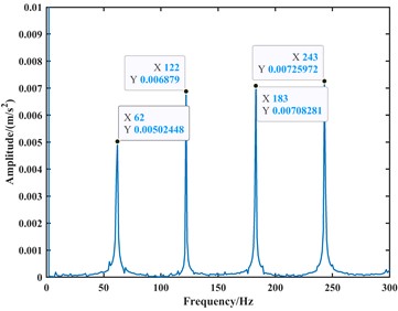 The existing model simulates the envelope spectrum plot of the acceleration signal at 1750 rpm