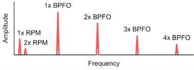 Typical bearing defects and their identification in the frequency spectrum [64]
