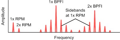 Typical bearing defects and their identification in the frequency spectrum [64]